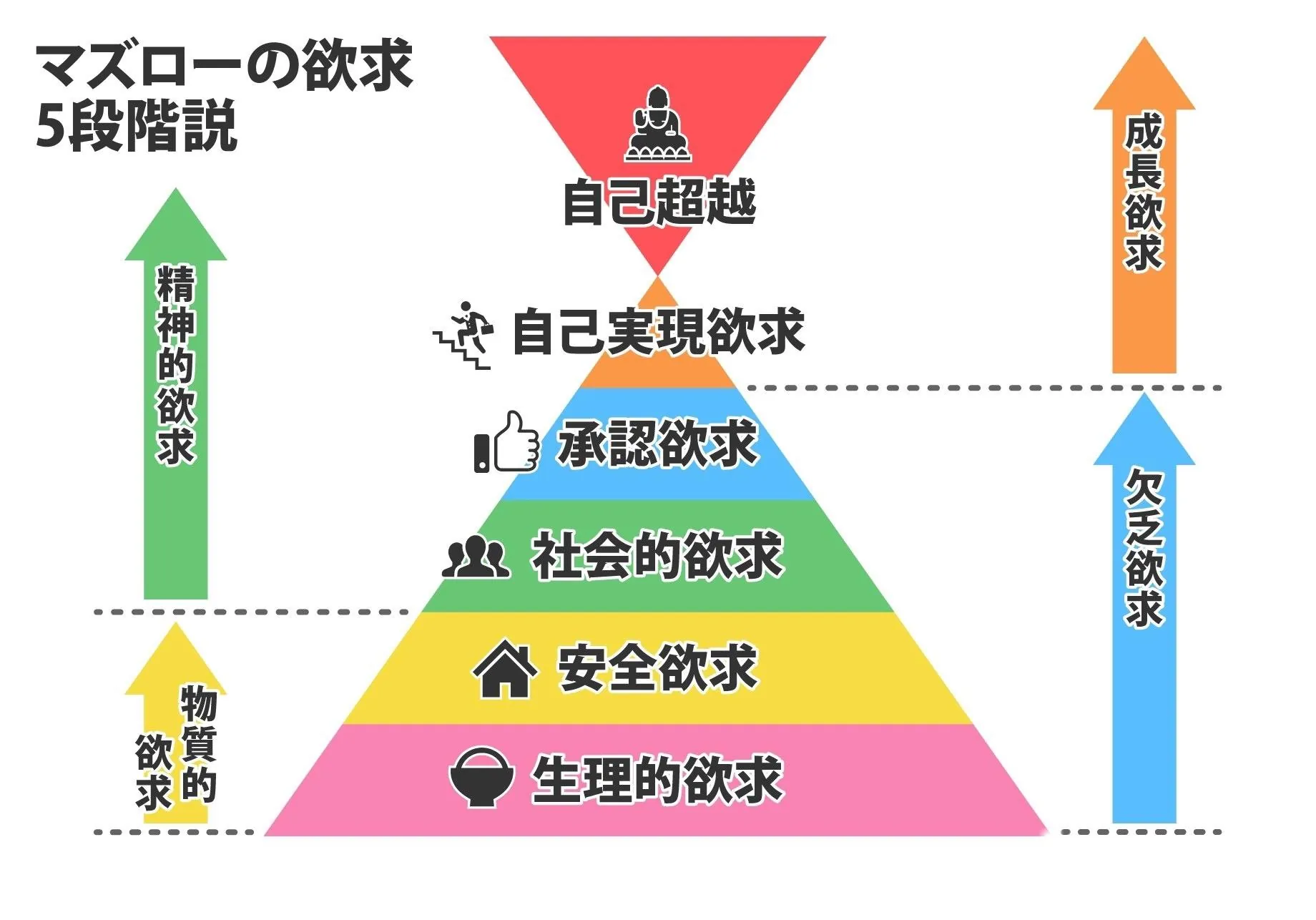 マズローの欲求5段階説